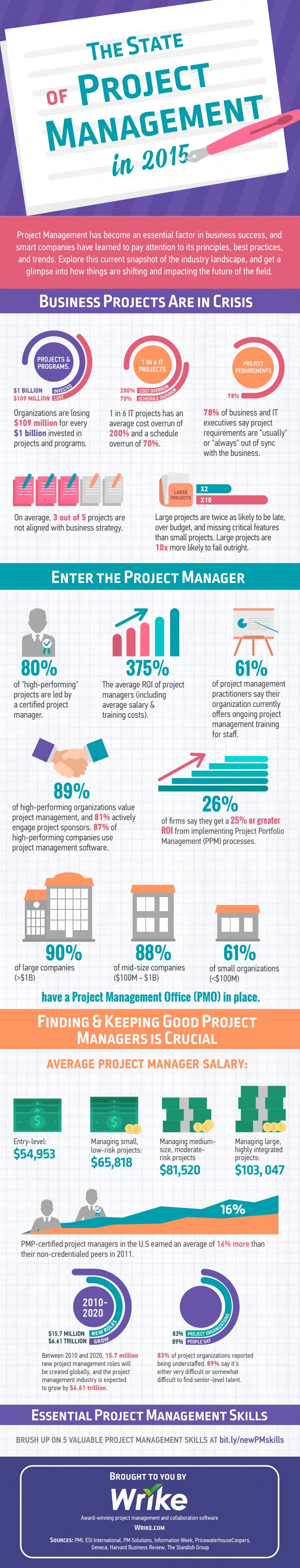 The State of Project Management in 2015 