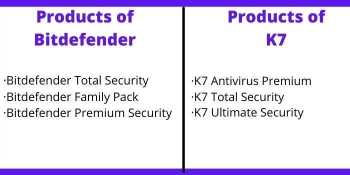 Bitdefender Vs K7 2023 - Which One is Better? 3 Products Of Bitdefender Vs K7