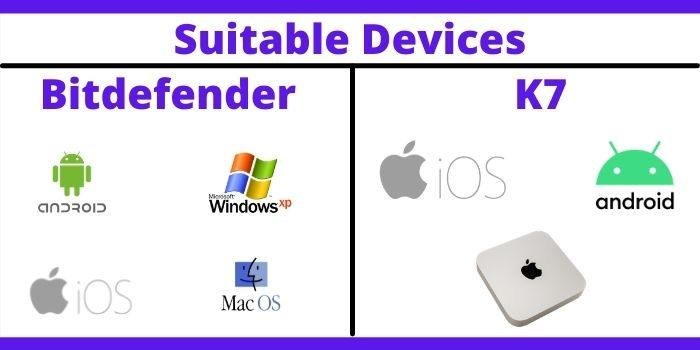 Bitdefender Vs K7 2023 - Which One is Better? 4 Suitable Devices Bitdefender & K7