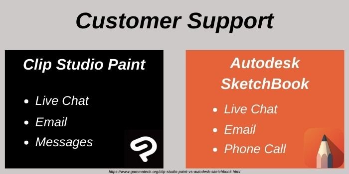 Clip Studio Paint VS Autodesk SketchBook - Which Is Best 2023? 4 Customer Support of CSP and SketchBook