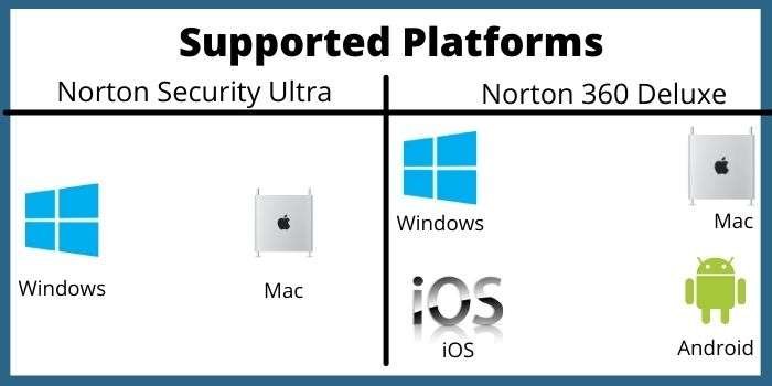 norton security premium vs 360